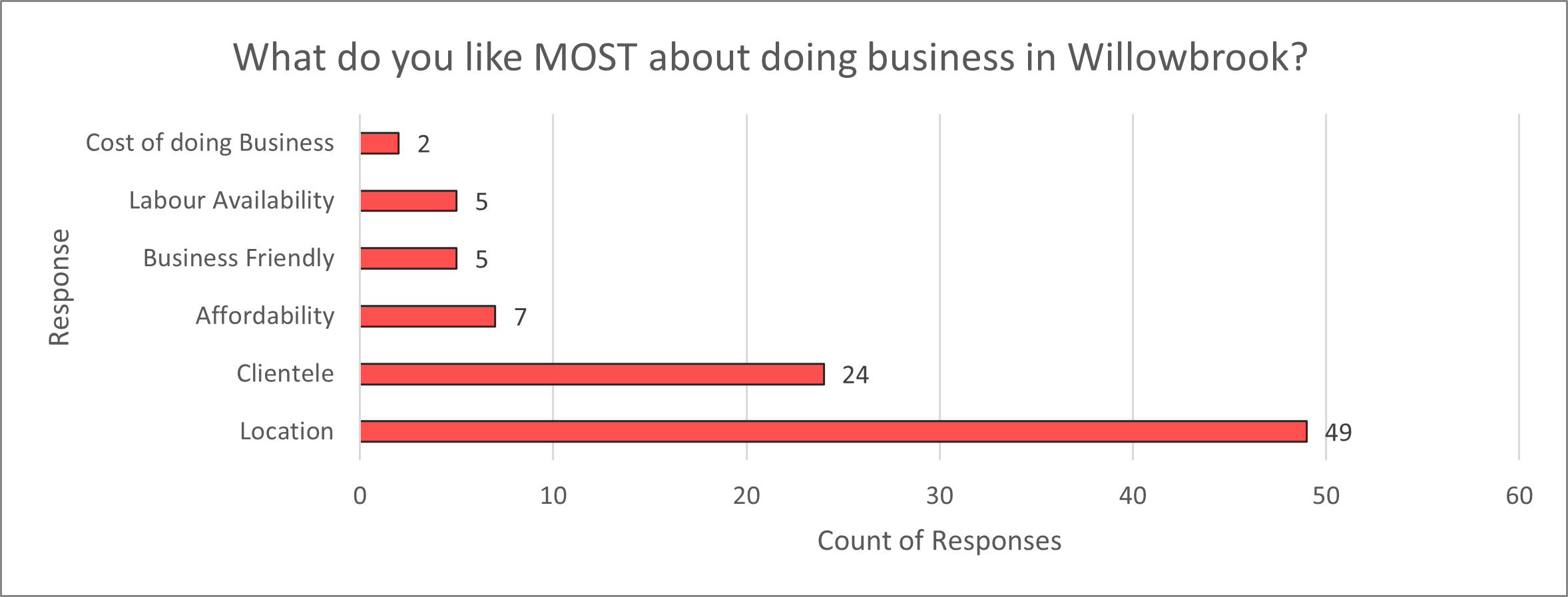Bar graph - what do you like most about doing business in Willowbrook?