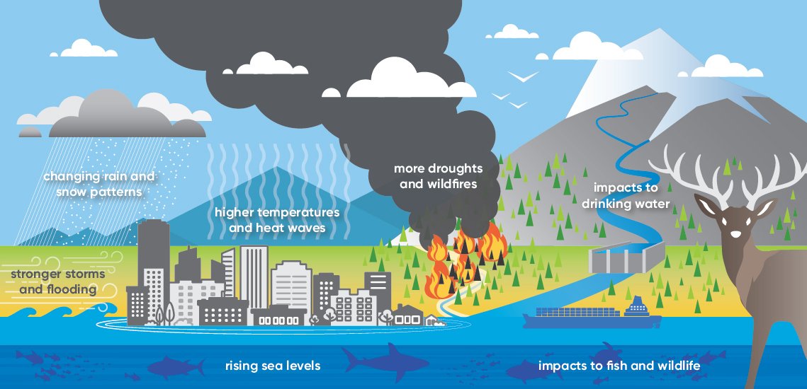 Why is climate change a problem?